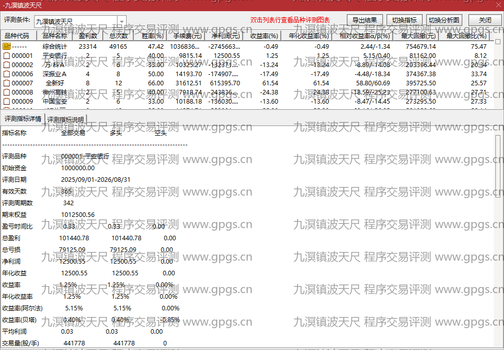九溟镇波天尺指标程序交易评测结果