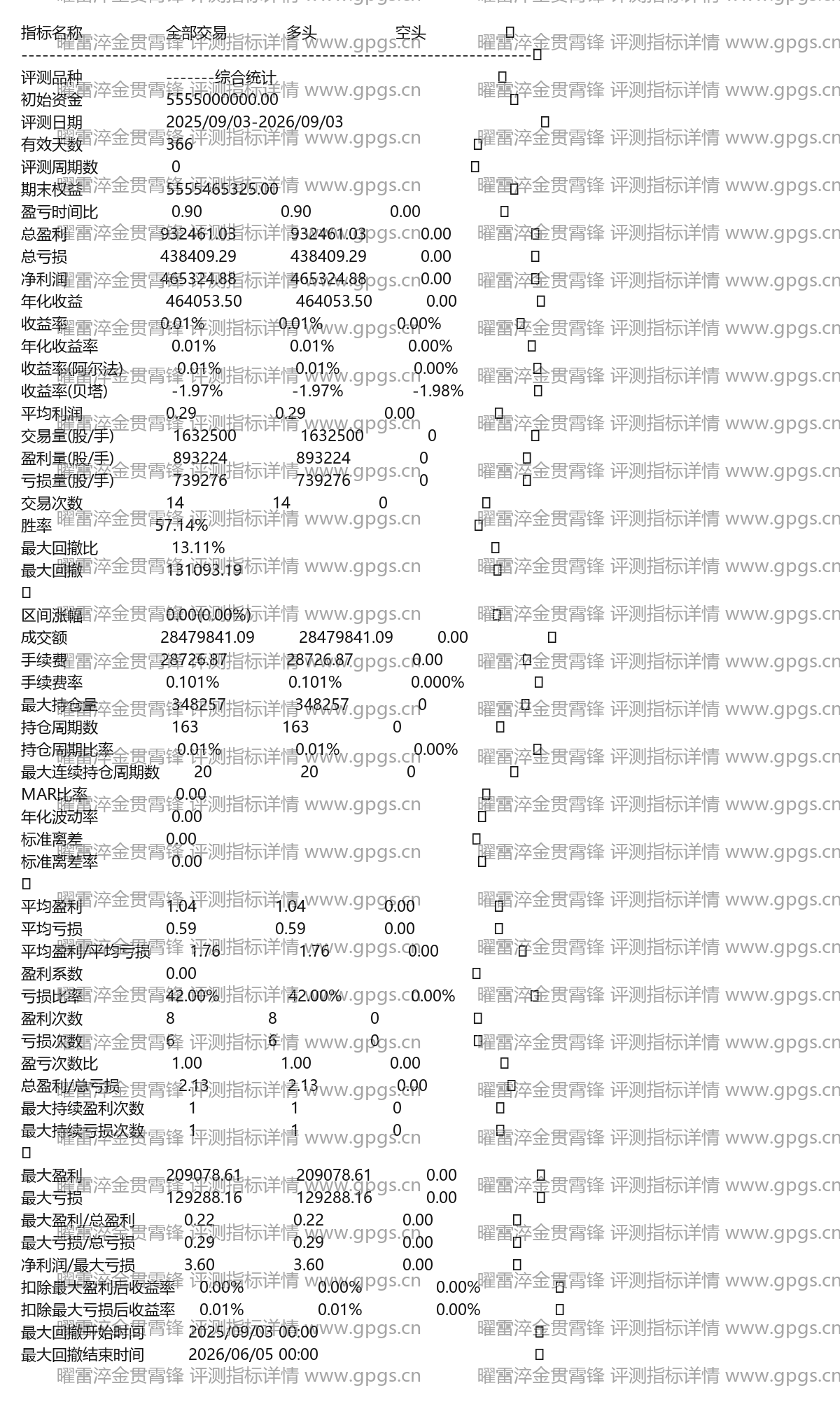 曜雷淬金贯霄锋涨停金点起爆与ATR动态风控雷霆贯日擒牛副图通达信选股指标公式(3) 曜雷淬金贯霄锋评测指标详情