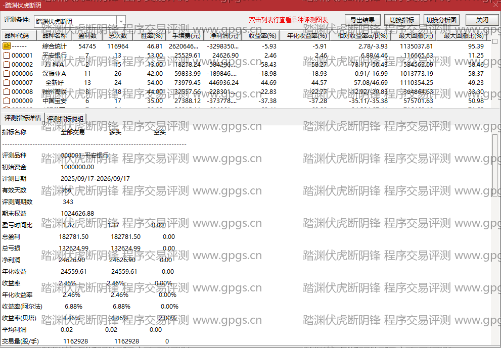 踏渊伏虎断阴锋指标程序交易评测结果