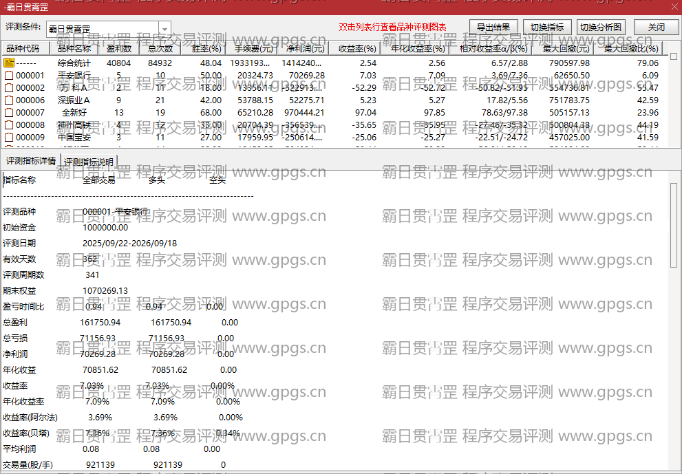 霸日贯霄罡指标程序交易评测结果