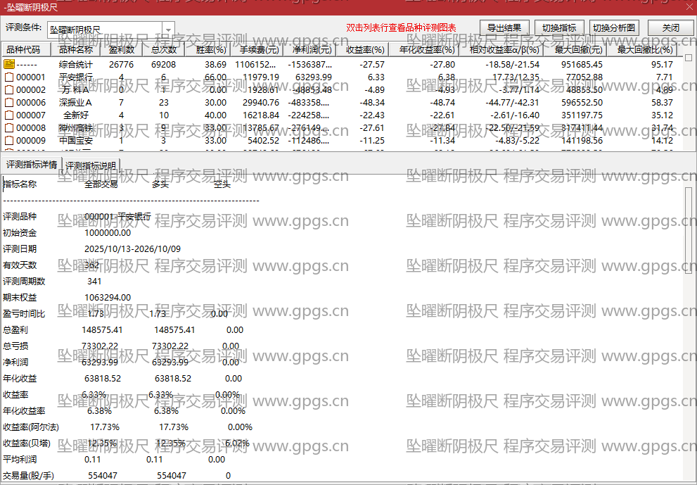 坠曜断阴极尺指标程序交易评测结果